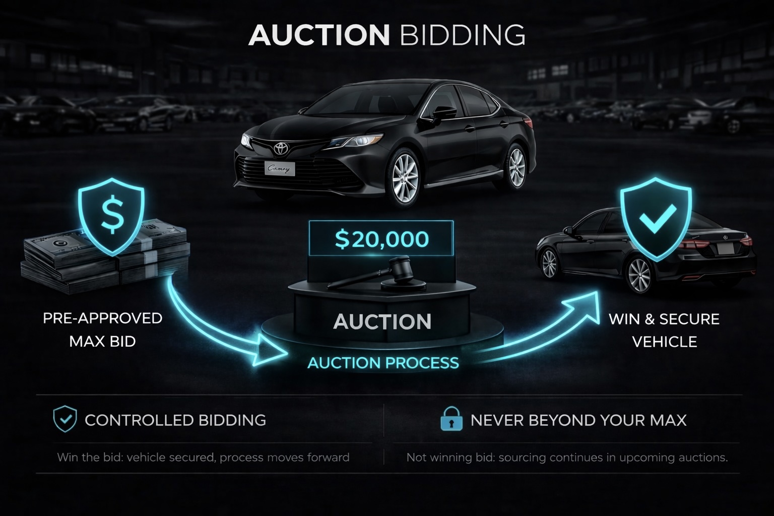 Auction bidding process overview: licensed bidders, live bidding, highest bidder wins